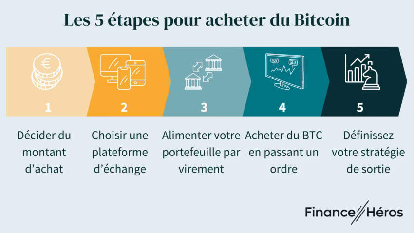 Comment puis-je acheter des bitcoins en bourse ?