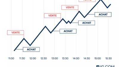 Peut-on gagner 1000 $ par jour en tradant des cryptomonnaies ?