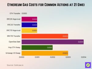 How do I calculate my ETH gas fee?