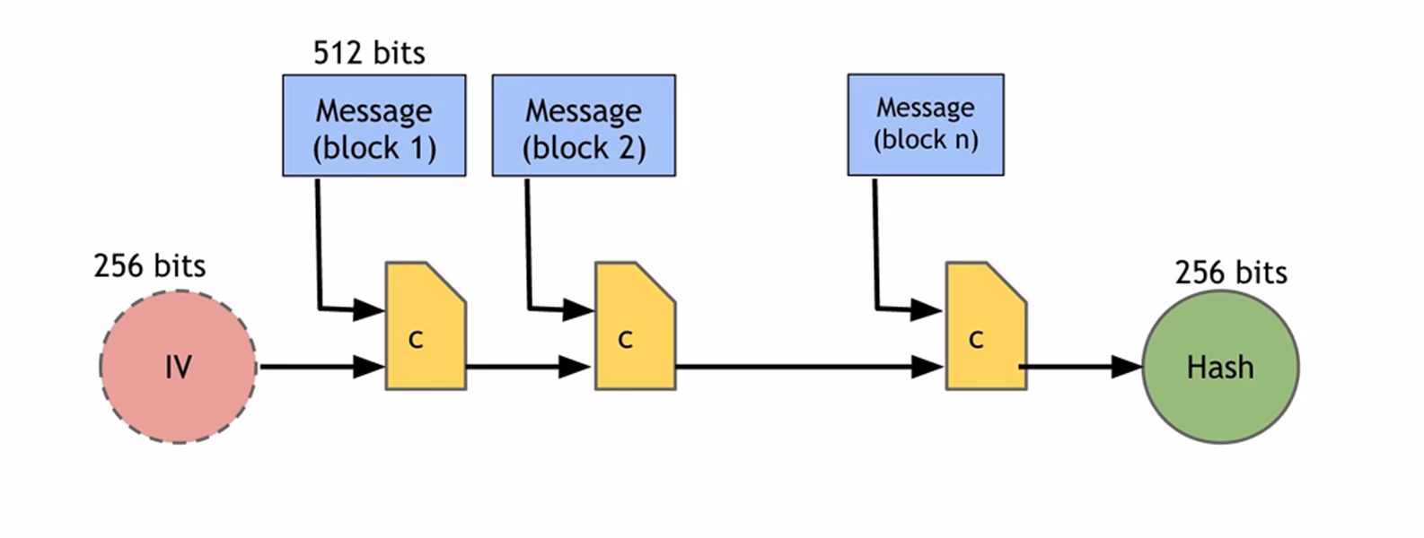 What is the sha256 algorithm of Bitcoin?