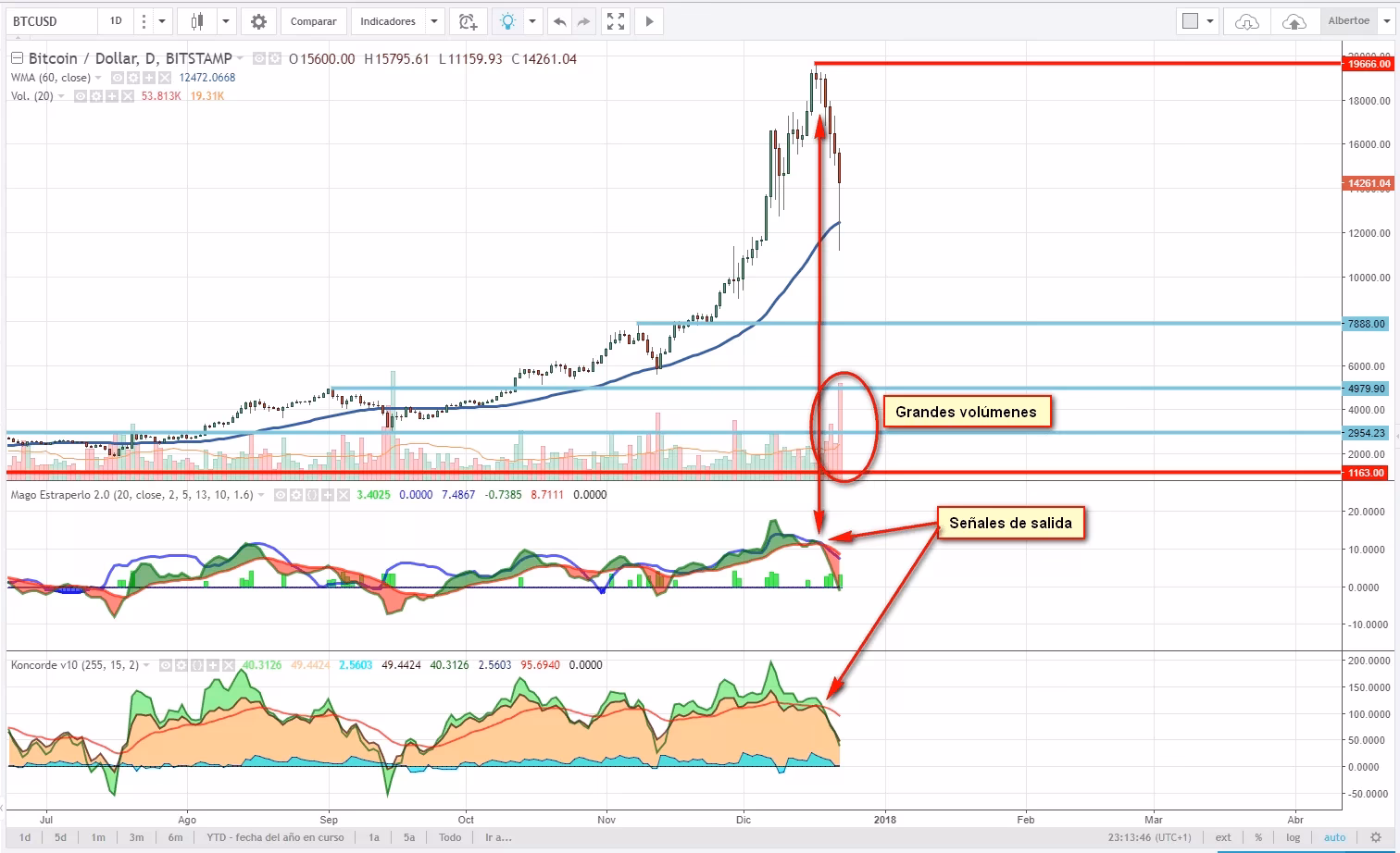 ¿Funciona el análisis técnico con Bitcoin?