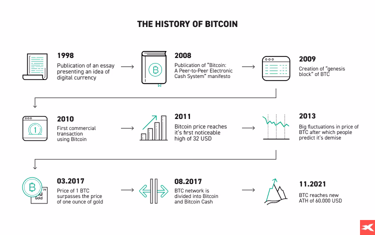 ¿Qué habría pasado si hubiera invertido 1000 dólares en bitcoin en 2010?