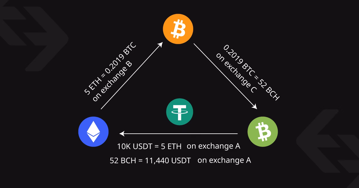 ¿Cómo hacer arbitraje triangular de criptos?