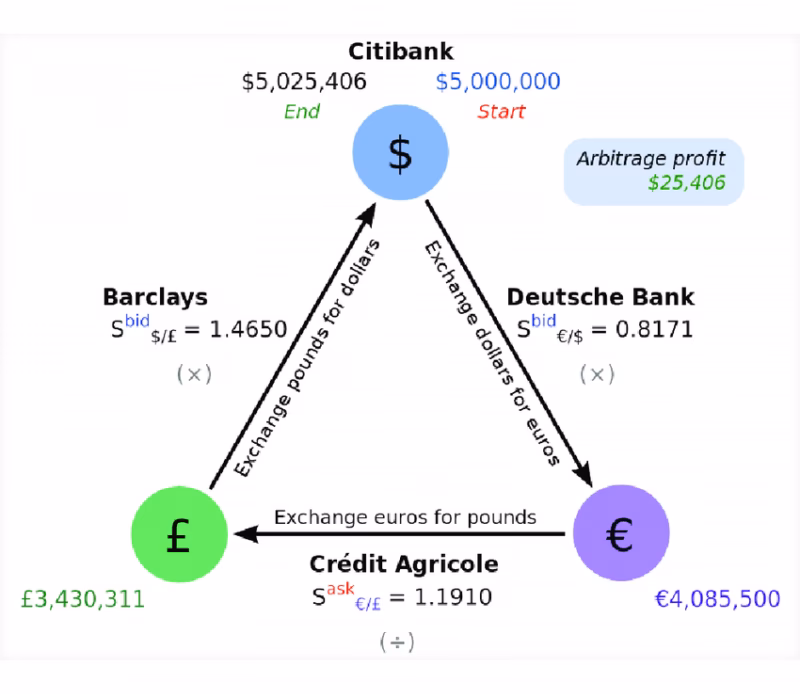 ¿Qué es el arbitraje triangular?