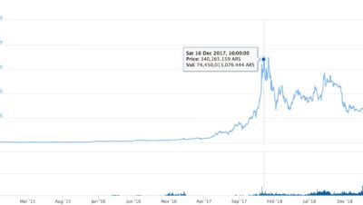 How much is $100 ARS in dollars?