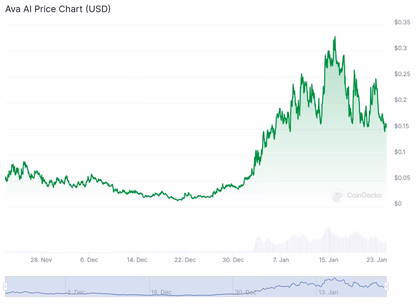 Is Ava AI a meme coin?
