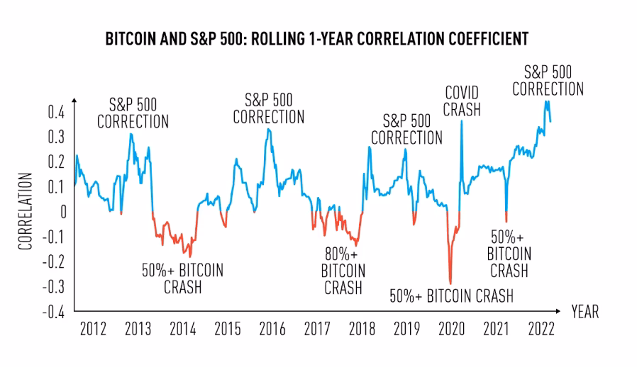 ¿Baja el precio del bitcoin cuando baja el mercado de valores?