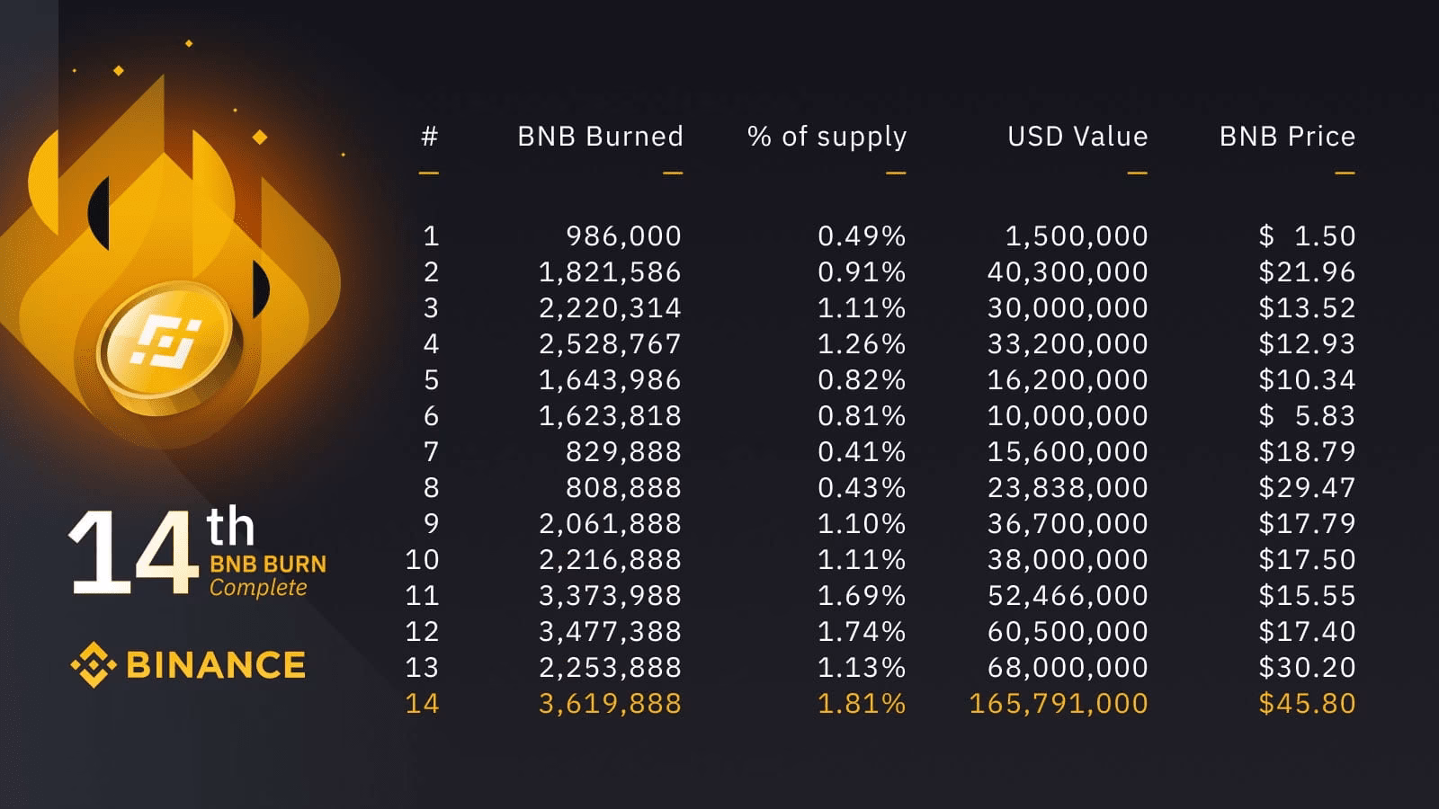 How much is the starting price of the Binance coin in 2017?