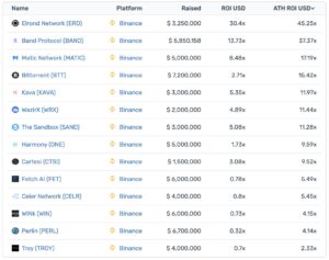 How many coins are listed in Binance?