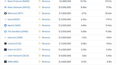 How many coins are listed in Binance?