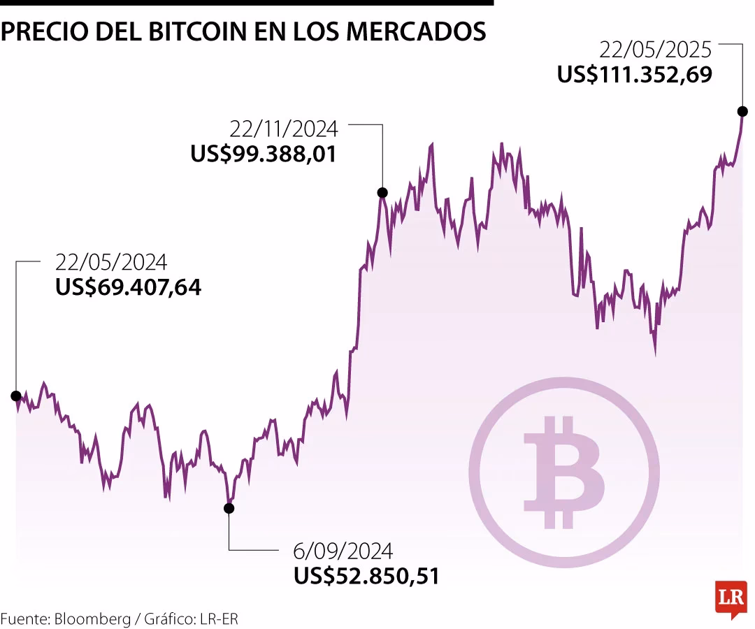 ¿Cuánto valdrá 1 Bitcoin en 2025?