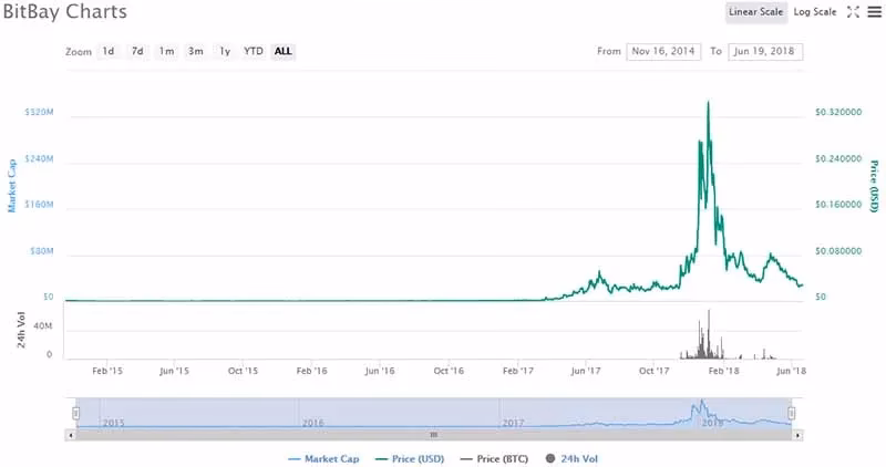 How does BitBay compare to Binance?