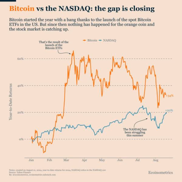 Is bitcoin linked to Nasdaq?