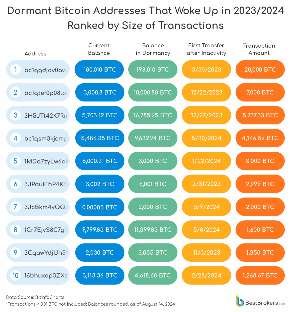 Which Bitcoin address has the most Bitcoin?