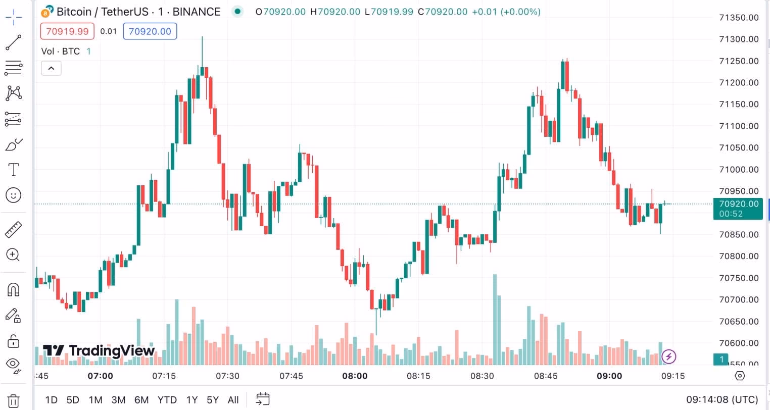 Bitcoin hangi saatlerde alınır satılır?