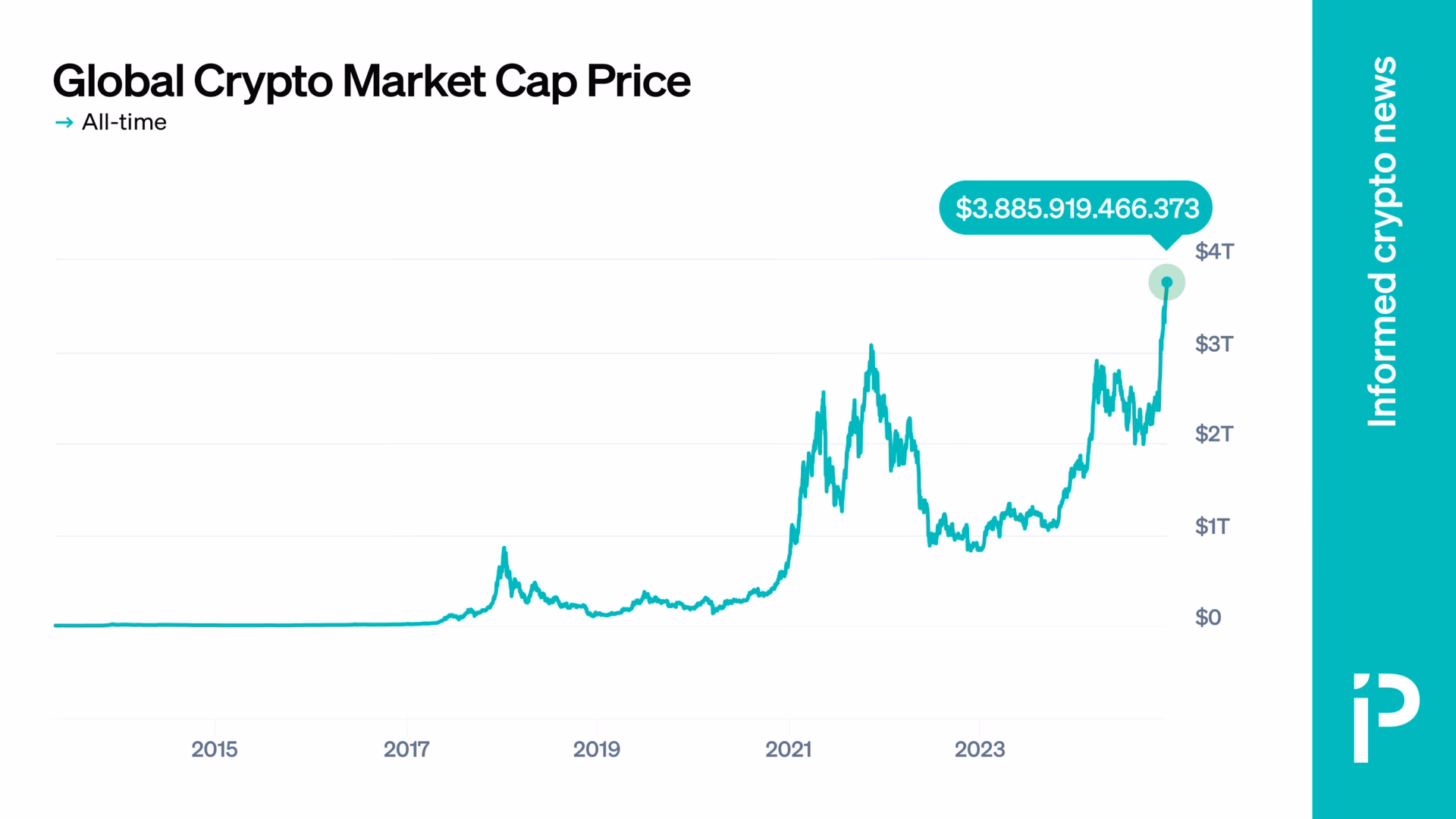 Has Bitcoin reached an all time high of $100000?