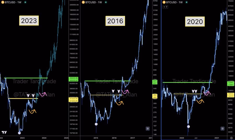 What is the parabolic phase of Bitcoin?