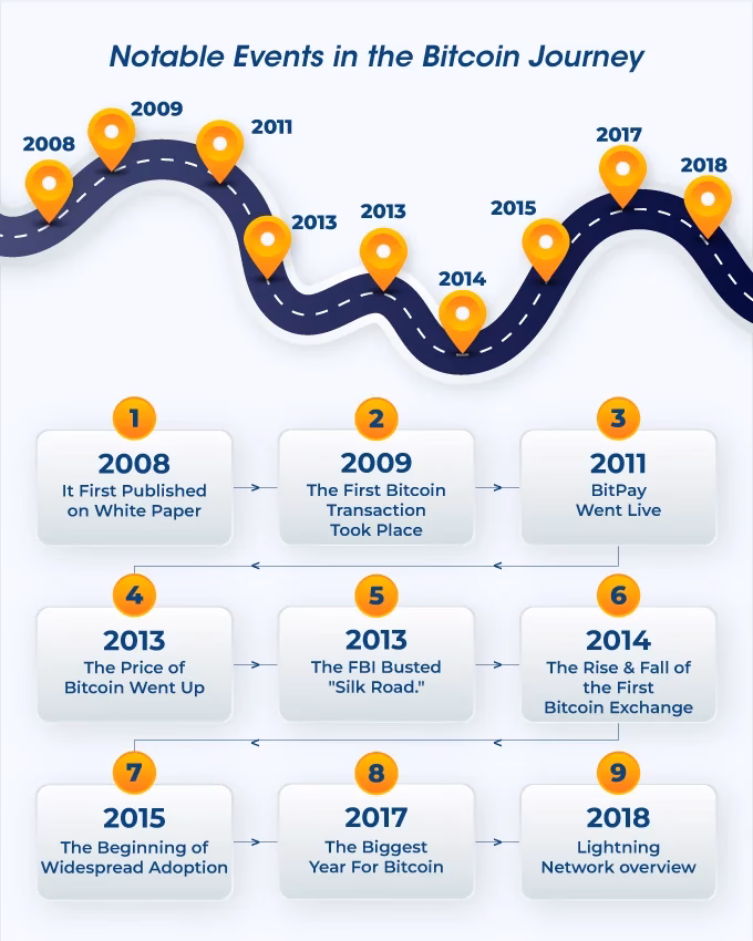 When was Bitcoin born?