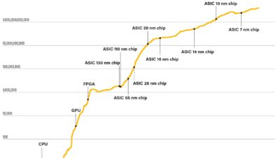 What is the block time for Bitcoin?