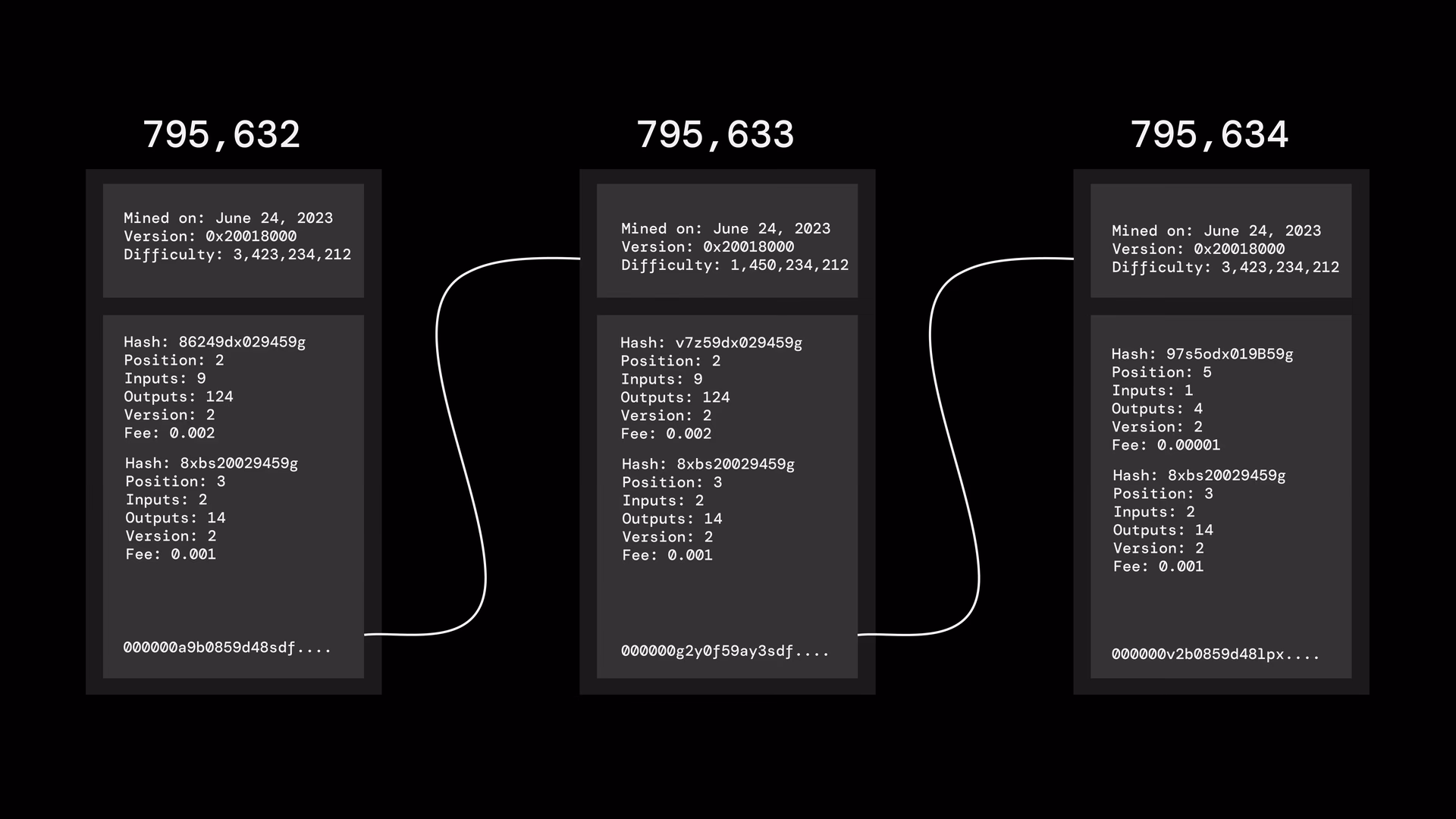 What exactly is a Bitcoin block?