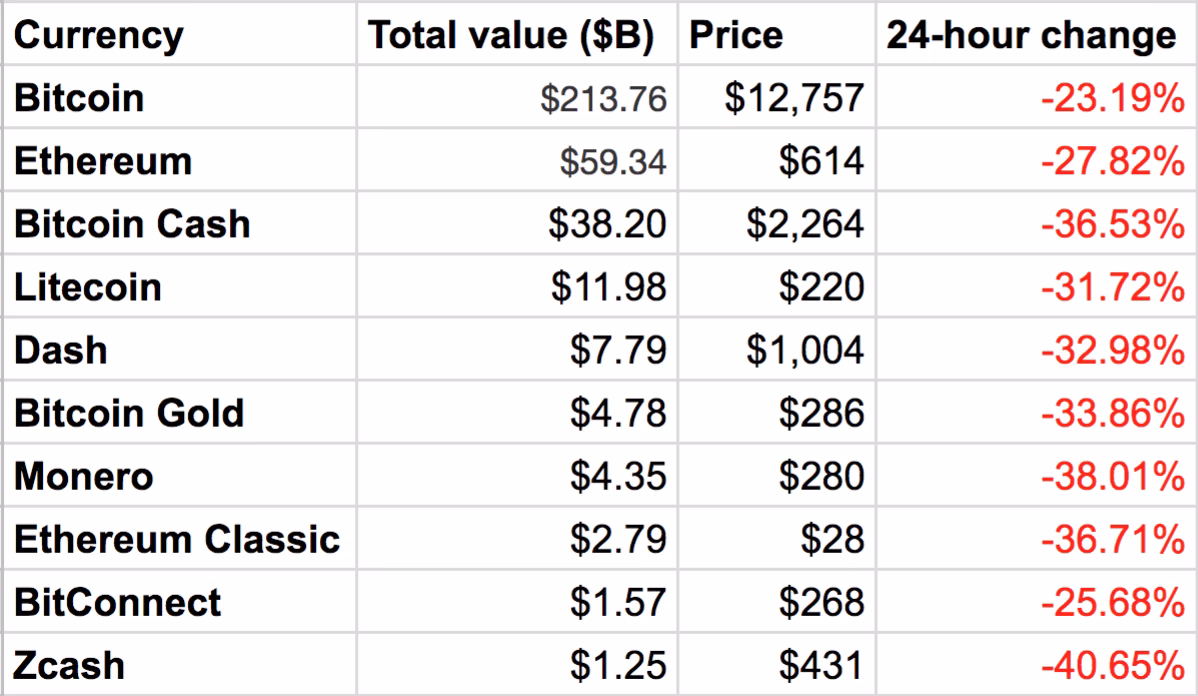 Why is the blockchain fee so high today?
