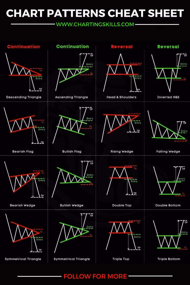 Do chart patterns work on crypto?