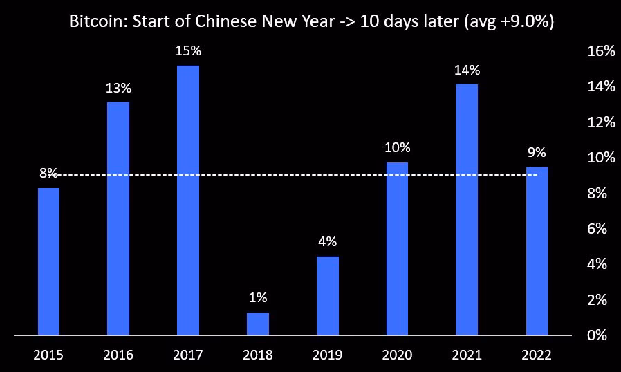 Does crypto go up during Chinese New Year?