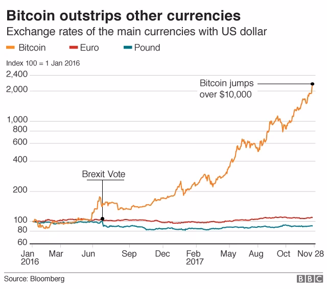 How does bitcoin compare to other currencies?