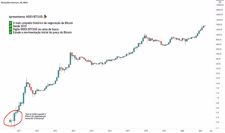 Quanto subiu o Bitcoin hoje?
