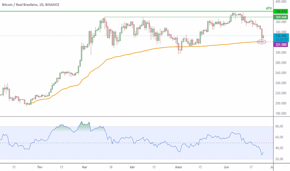O Bitcoin está em queda hoje?