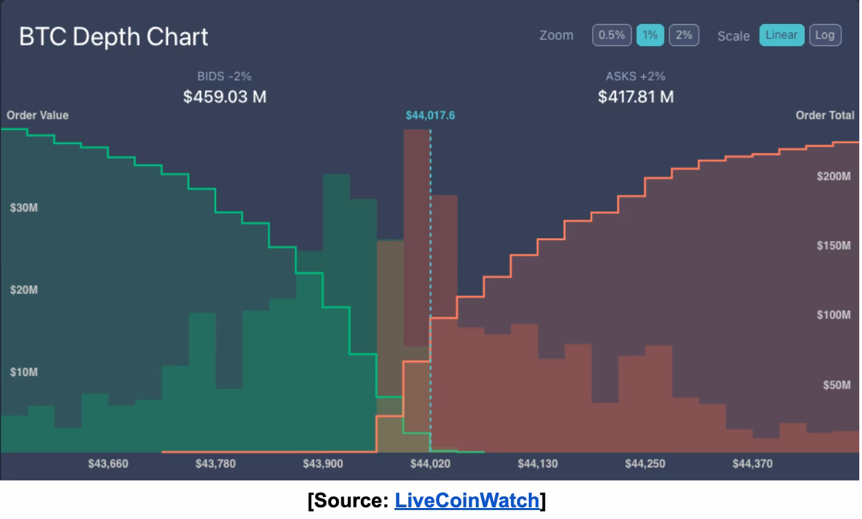 What is a depth chart in Bitcoin?