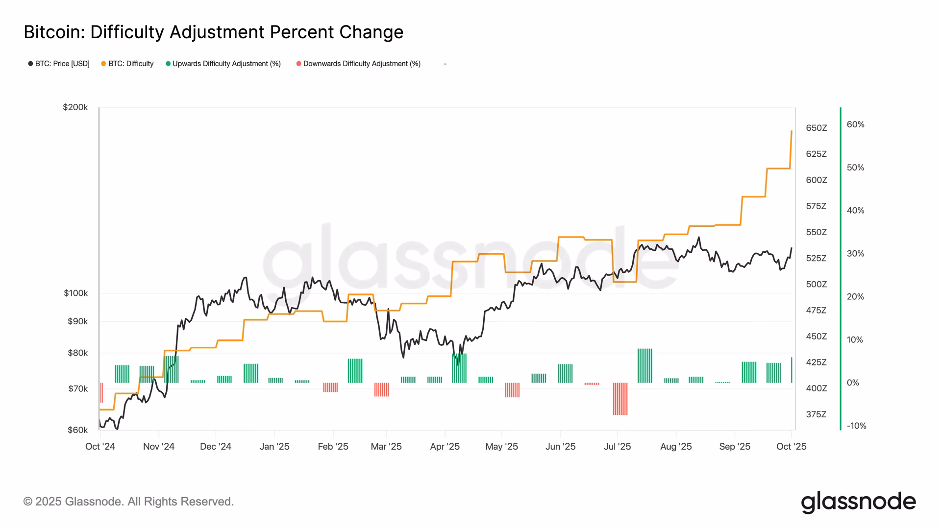 What is the difficulty epoch in Bitcoin?