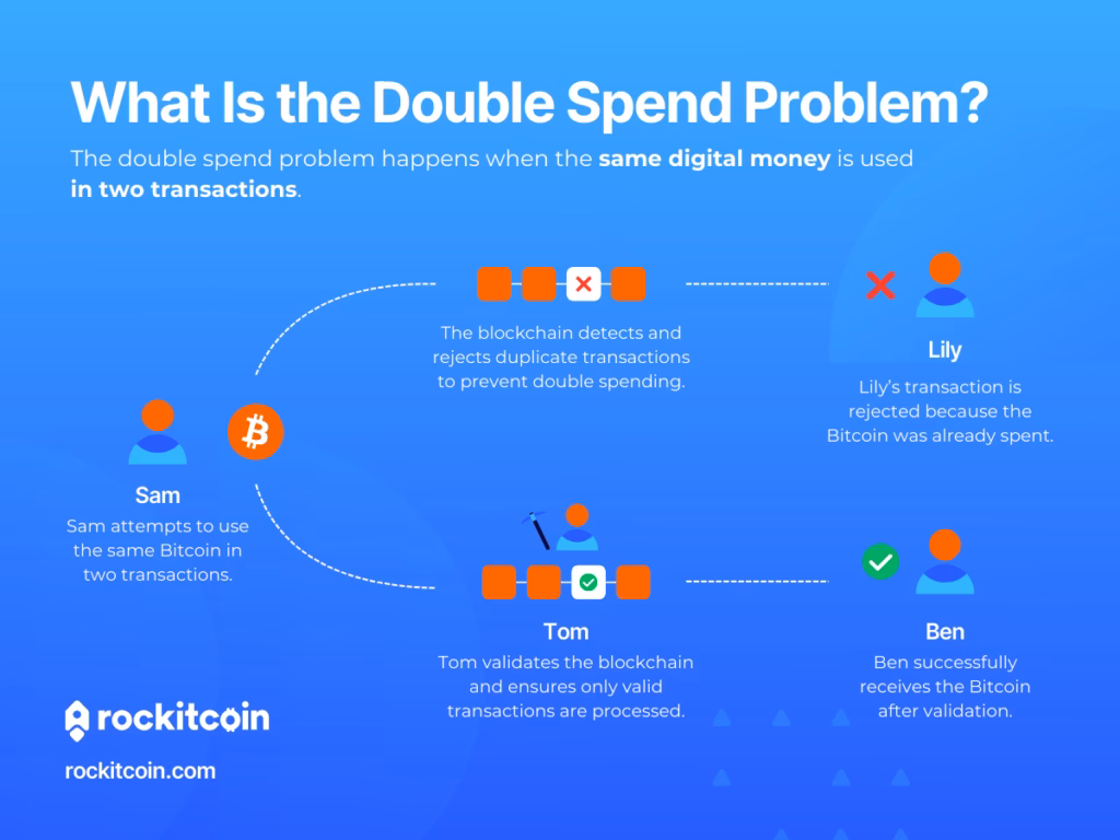 What is the double-spending problem in Bitcoin?