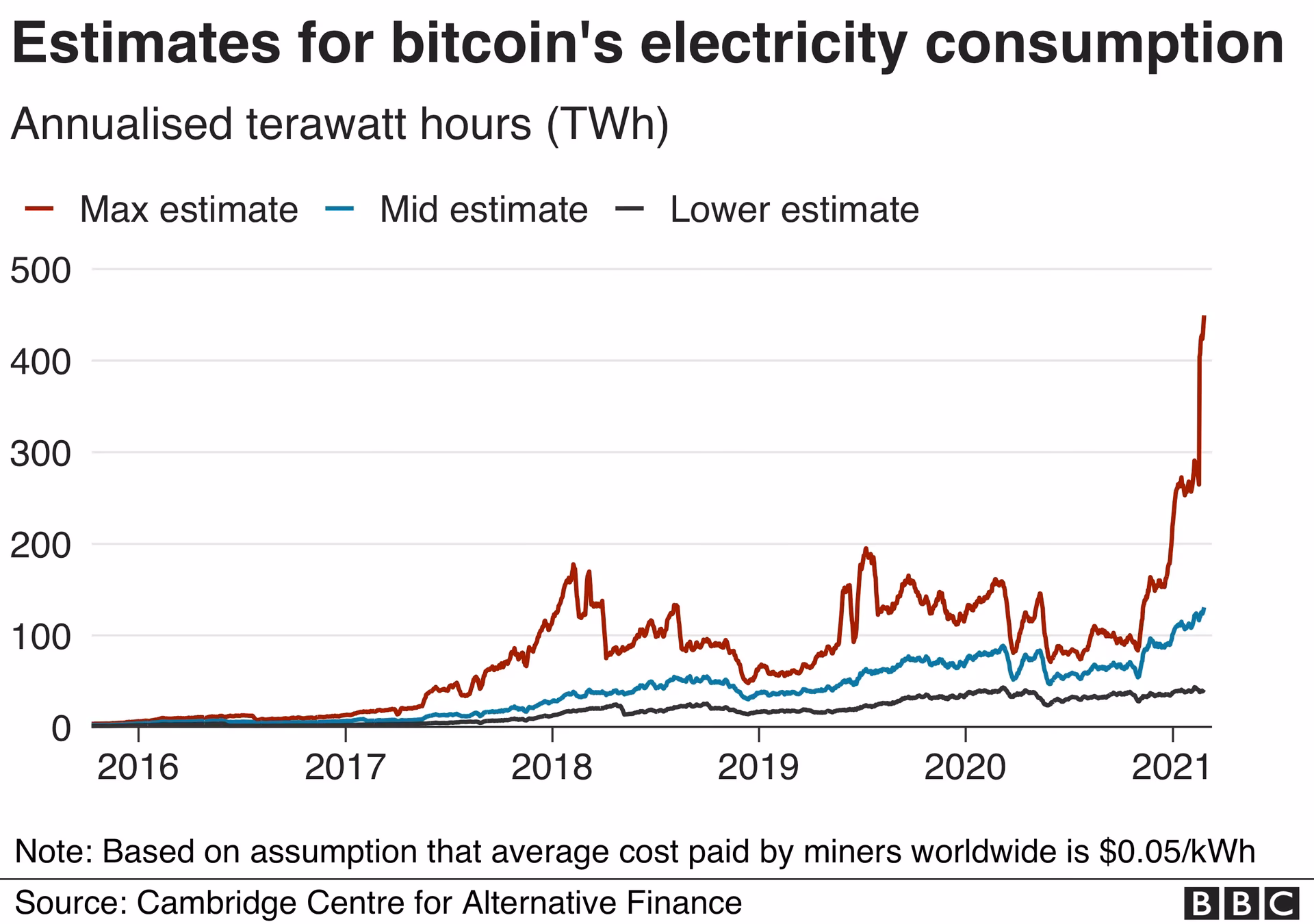 Does Bitcoin mining increase the electric bill?