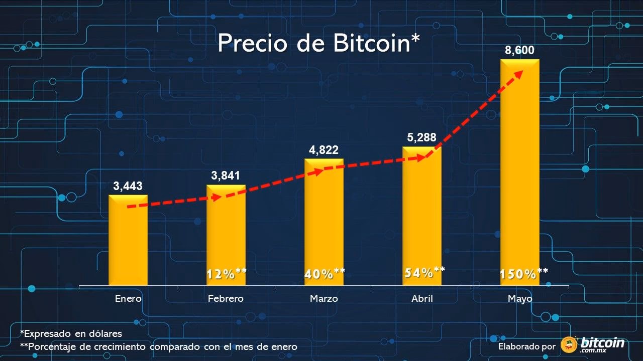 ¿Es enero un buen mes para el bitcoin?