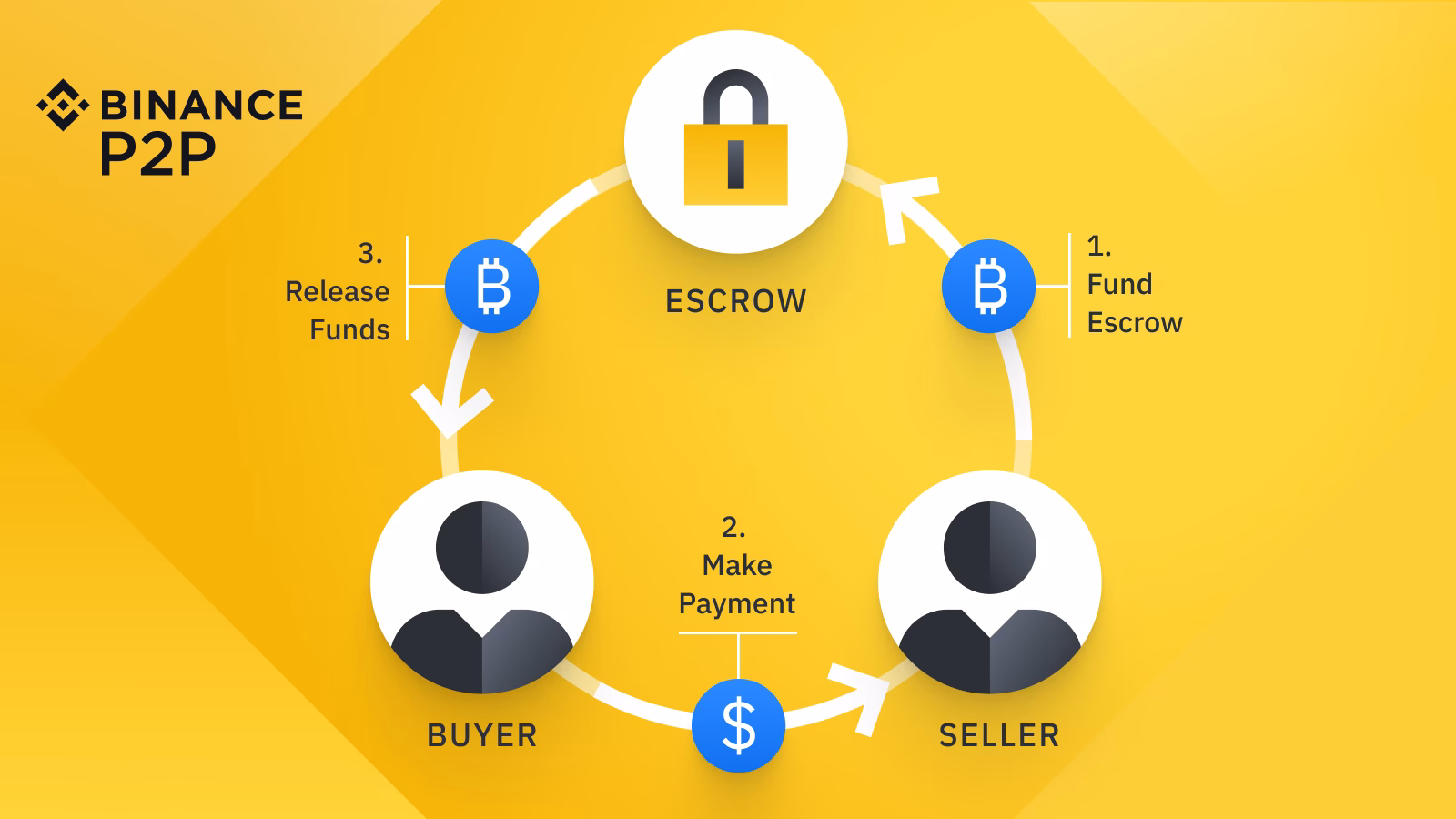 Which escrow service accepts Bitcoin?