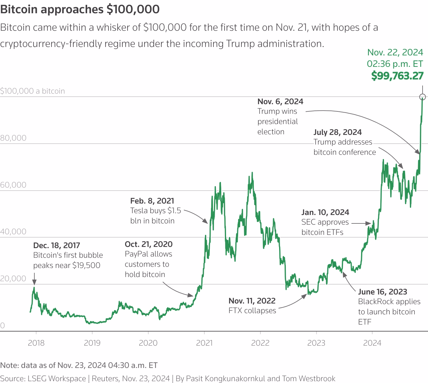 Did Bitcoin hit a record high above $125000?