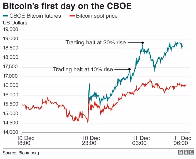 Is Bitcoin futures trading profitable?