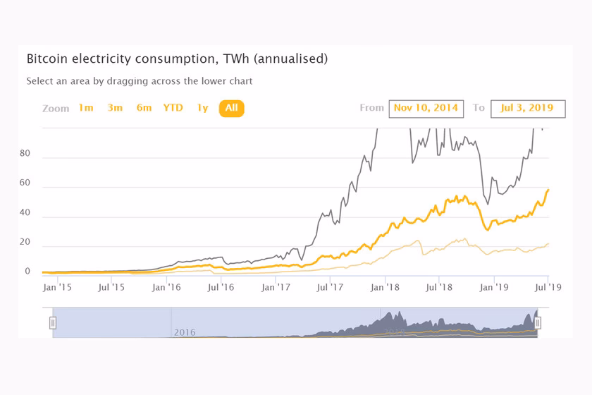 ¿Cómo afecta el Bitcoin al medio ambiente?
