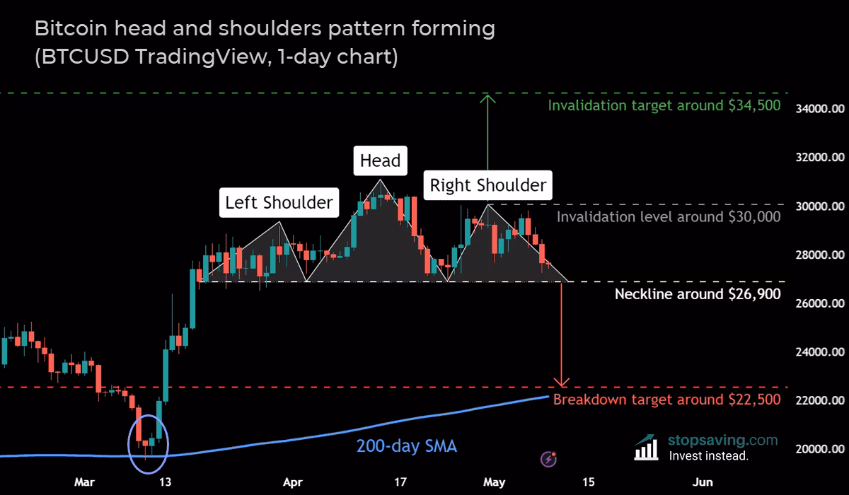 Do head and shoulders apply to crypto?