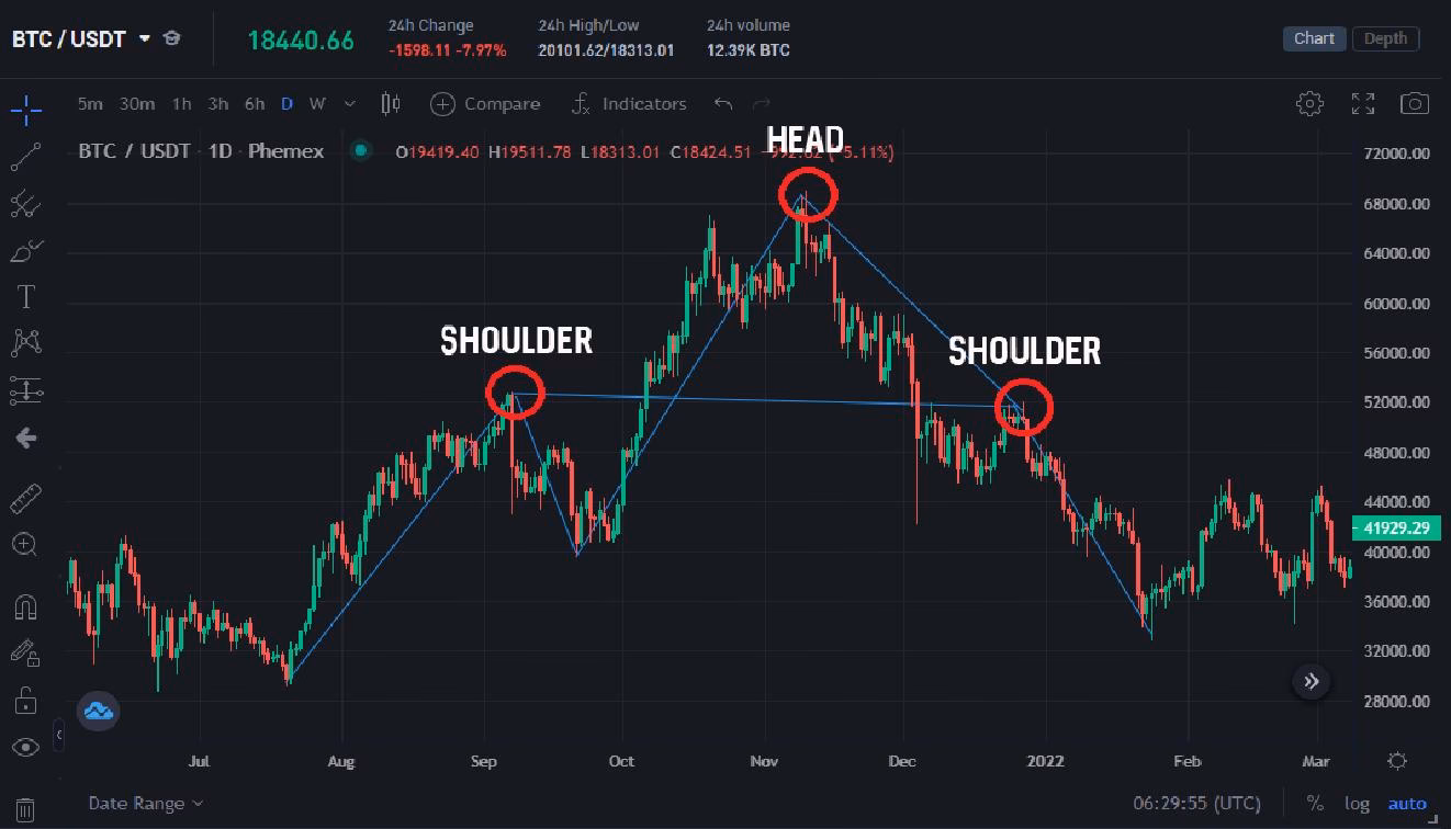 Is Bitcoin forming a head and shoulders?