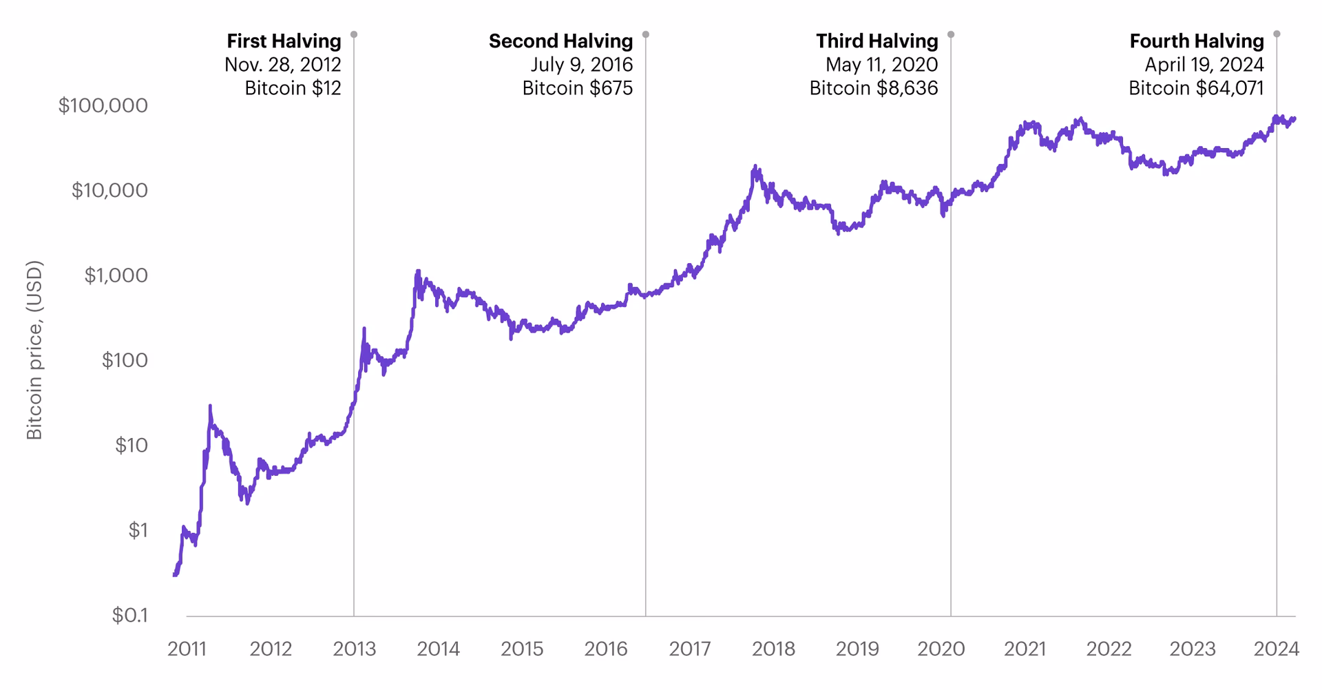 Why is the Bitcoin rate increasing?