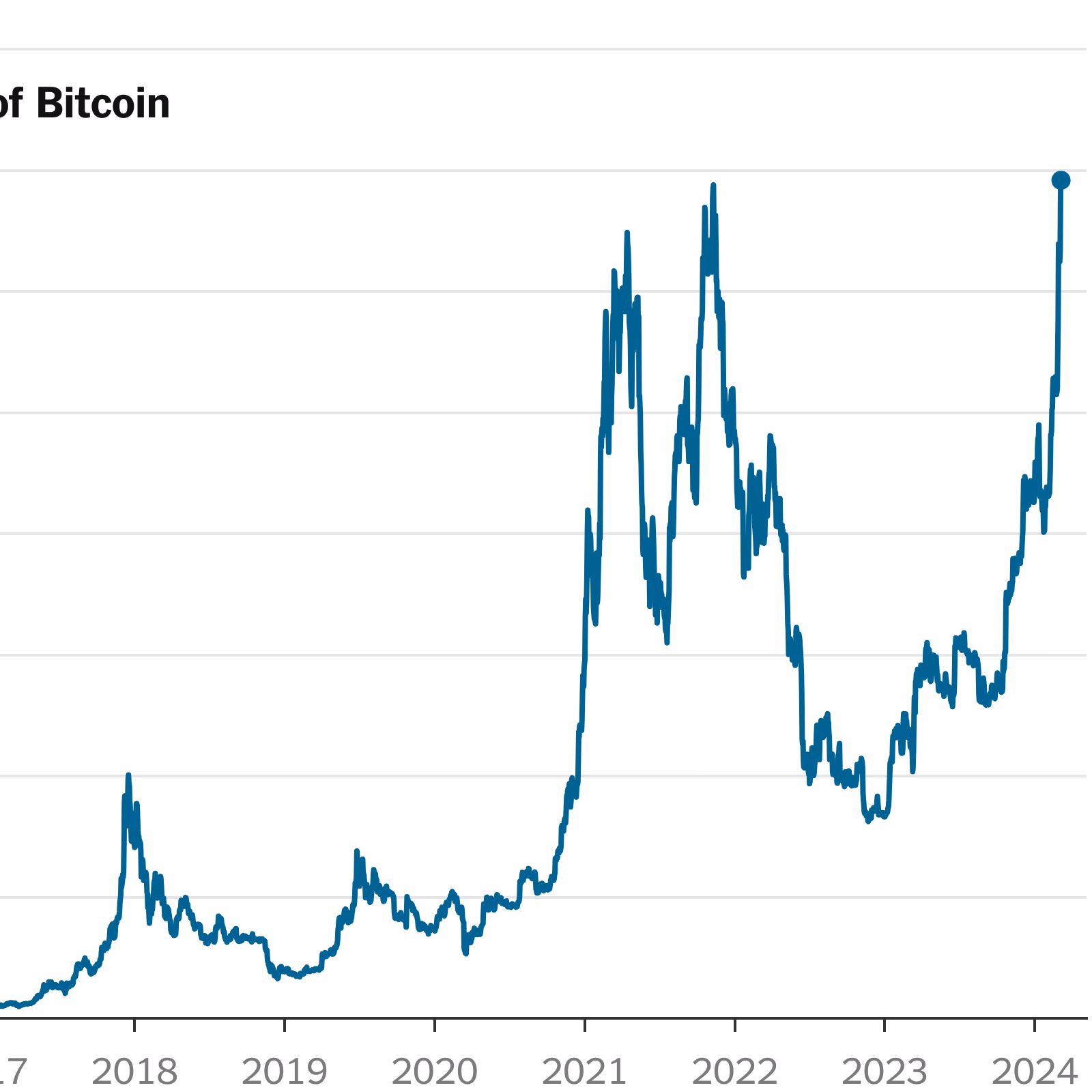 Why is the Bitcoin rate increasing?