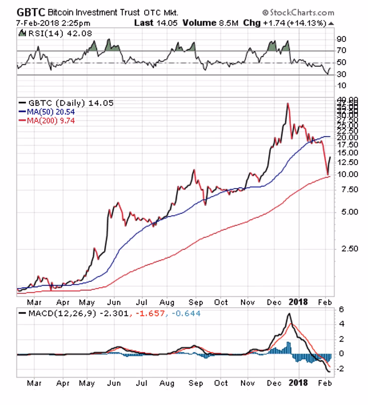 Is IBIT stock a good investment?