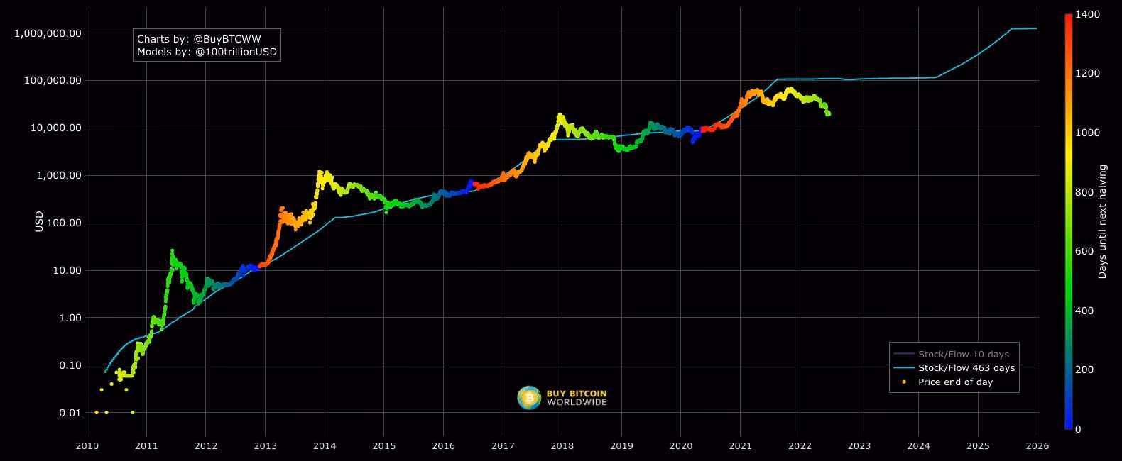 Was kostet 1 Bitcoin vor 10 Jahren?