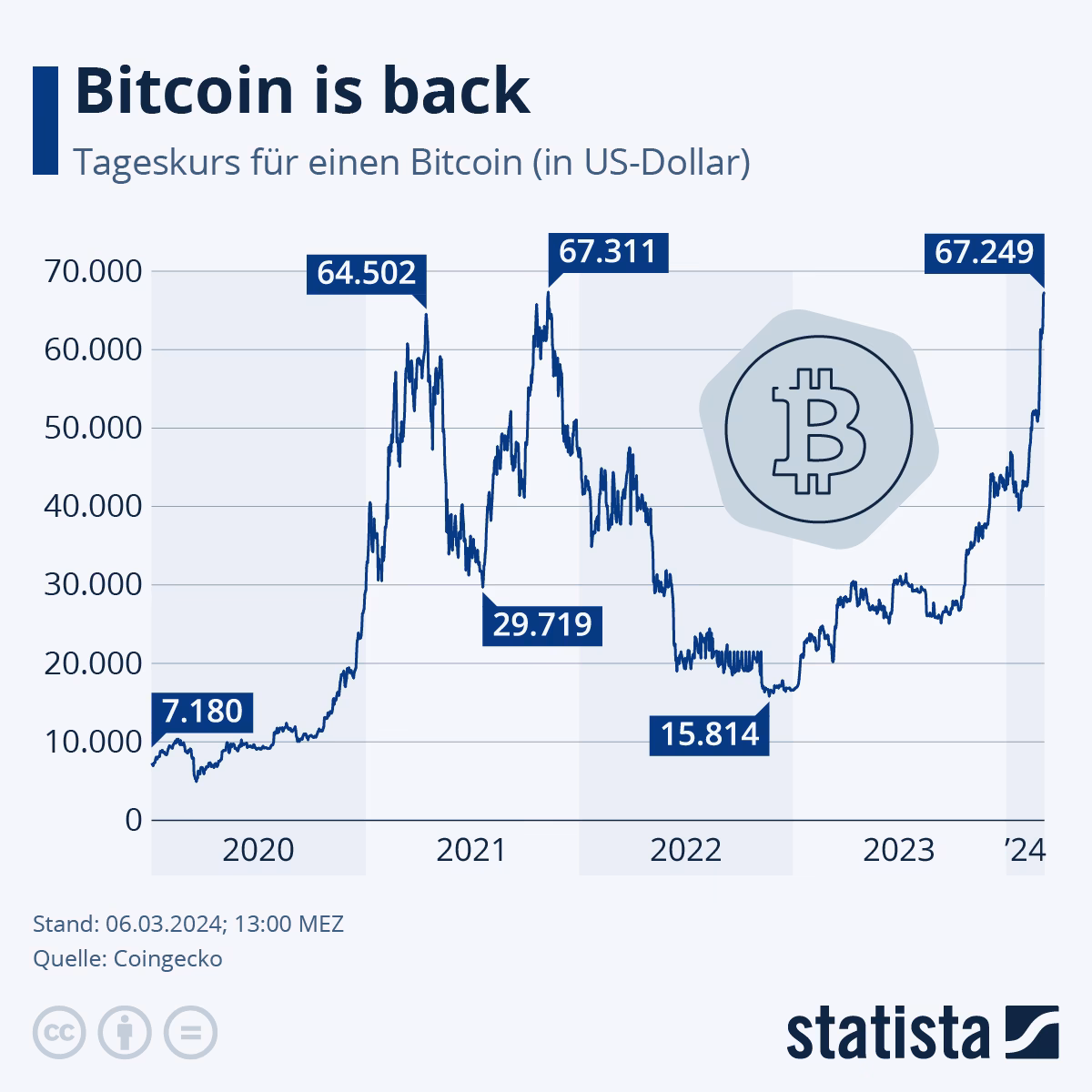 Wie hoch wird Bitcoin 2025 sein?