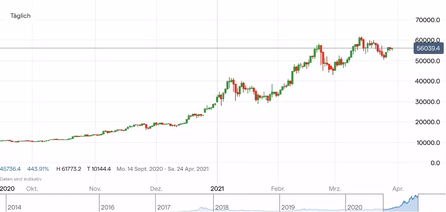 Wird der Bitcoin wieder steigen?