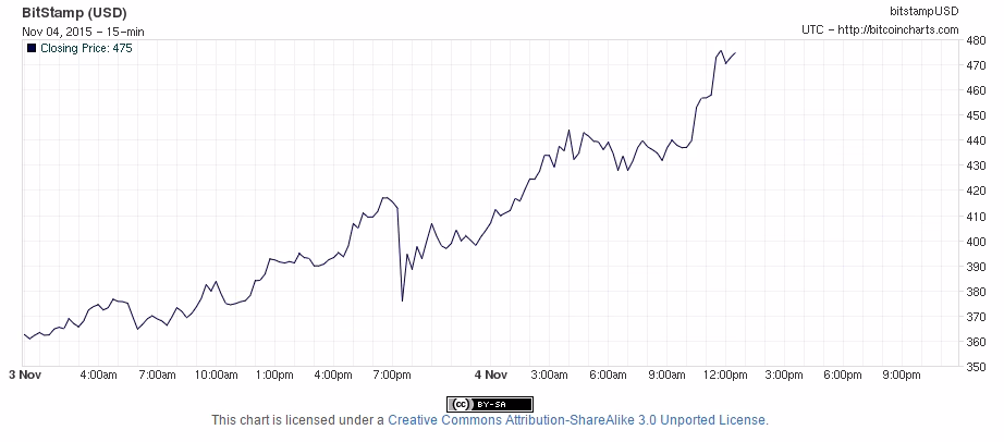 Warum steigt der Bitcoin-Kurs?