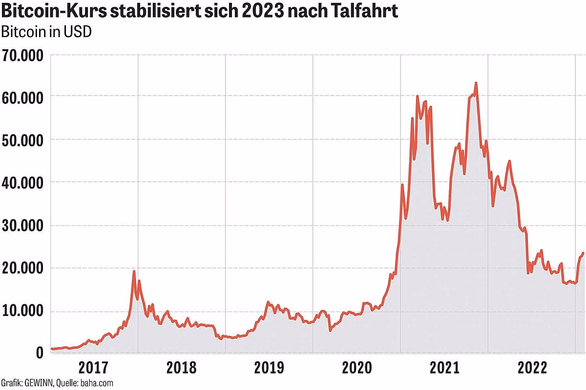 Warum steigt der Bitcoin-Kurs?