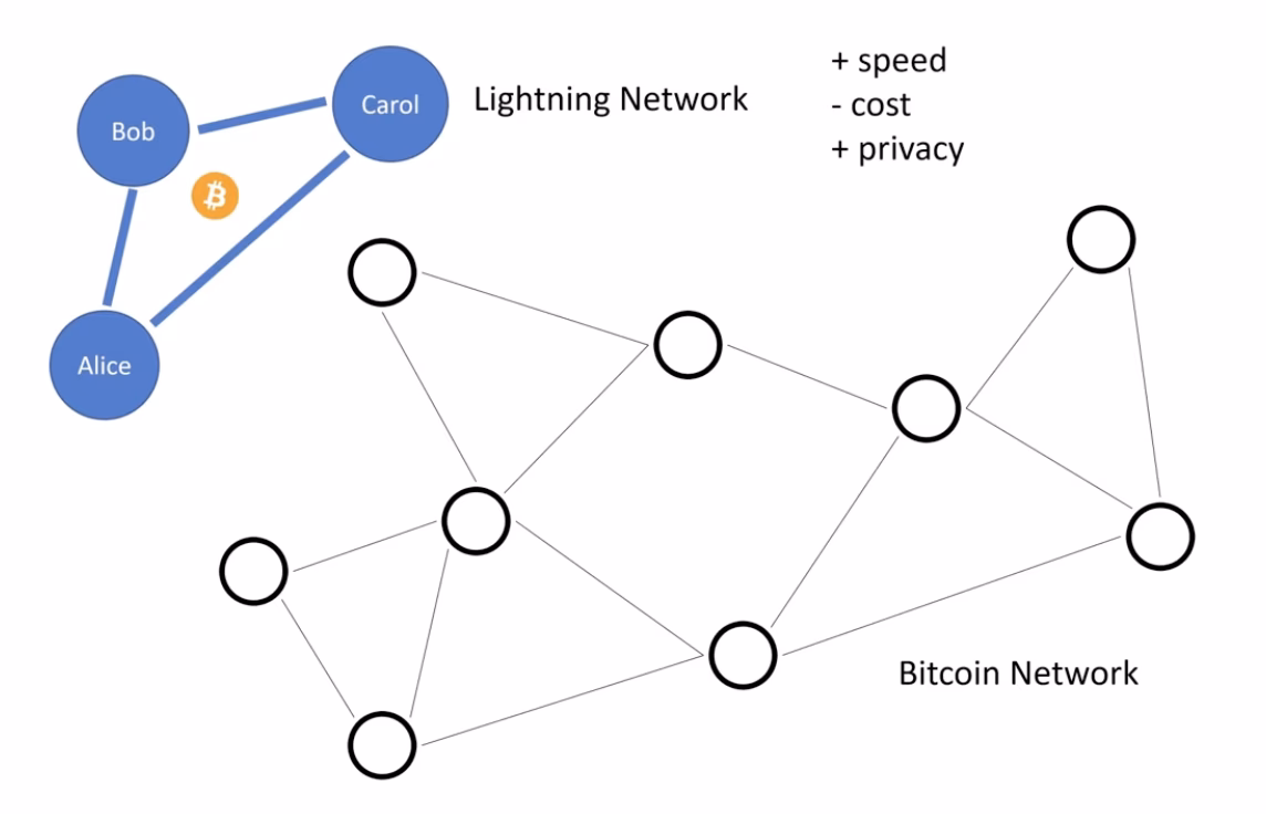 ¿Cuál es el futuro de la red Lightning?